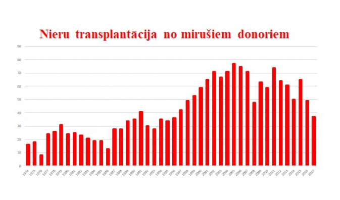 Līdz 2018.g  jūlijam izdarītas 2000 nieru transplantācijas.